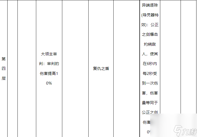 魔兽世界10.0惩戒骑天赋怎么点-魔兽世界10.0惩戒骑天赋树一览