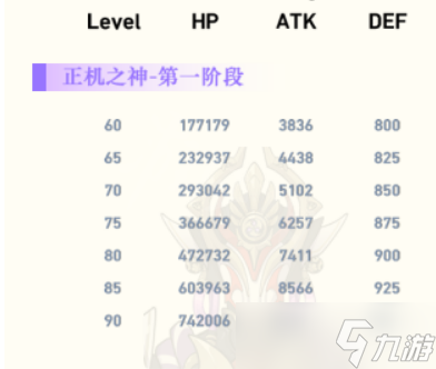 《原神》3.2正機(jī)之神血量有多少？正機(jī)之神血量一覽