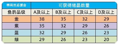 猫之城鱼王挑战赛怎么玩-鱼王挑战赛详情攻略