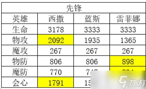 《風(fēng)色幻想命運傳說》角色強度排行榜