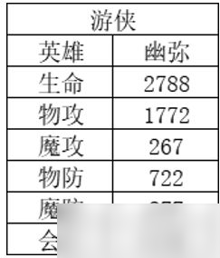 《风色幻想命运传说》角色强度排行榜