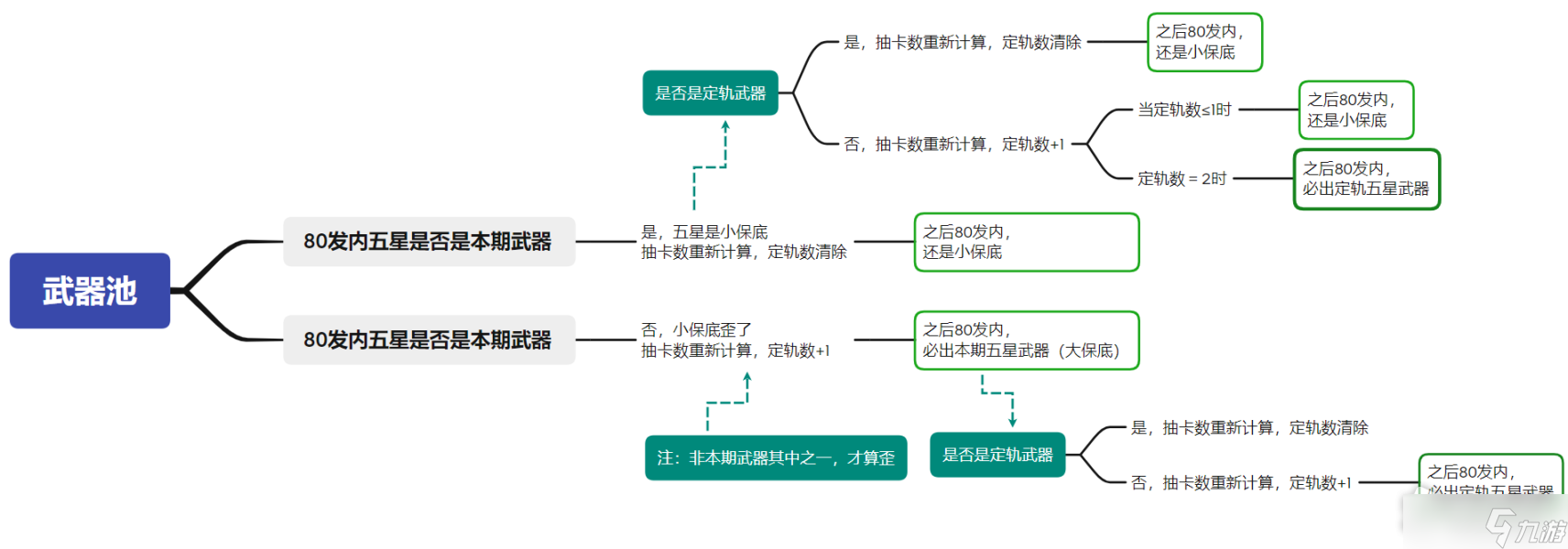 《原神》3.2保底机制详情介绍