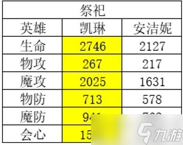 《風(fēng)色幻想命運(yùn)傳說(shuō)》哪個(gè)英雄強(qiáng) 英雄強(qiáng)度排名一覽