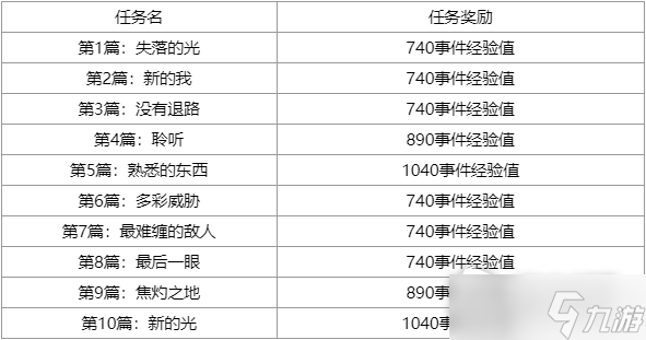 《英雄联盟》至高天通行证事件任务一览