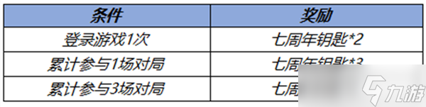 王者榮耀七周年鑰匙如何獲得