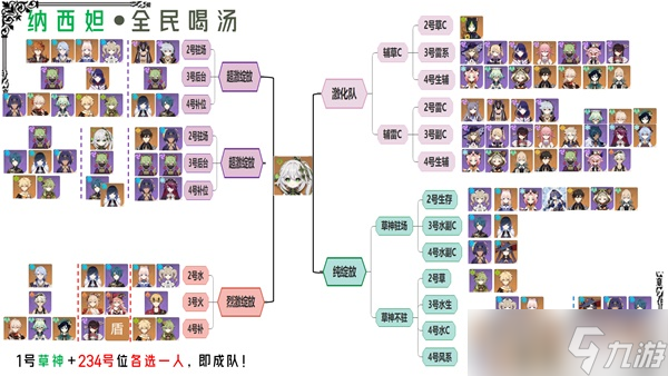 《原神》3.2草神纳西妲配队攻略 纳西妲各体系配队详解