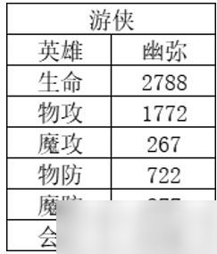 《風(fēng)色幻想命運(yùn)傳說(shuō)》哪個(gè)英雄強(qiáng) 英雄強(qiáng)度排名一覽