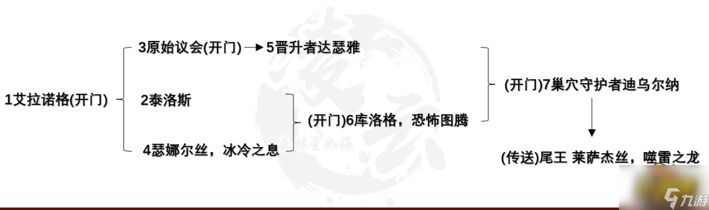 魔獸世界10.0化身巨龍牢窟怎么打-魔獸世界10.0化身巨龍牢窟通關(guān)攻略