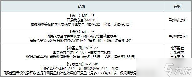 另一个伊甸CC联动角色元素技能表