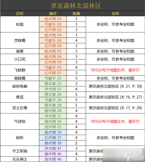 ff14黑衣森林北部林区讨伐笔记怪物分布一览