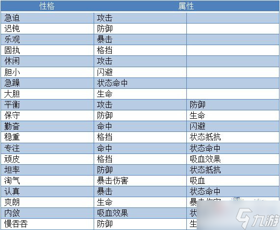 《異世界當歐皇》英雄性格屬性加成一覽