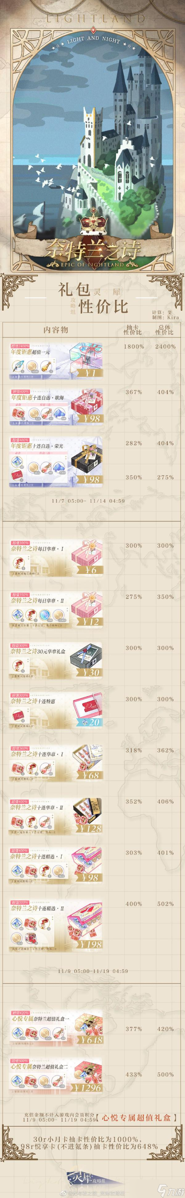 《光与夜之恋》奈特兰之诗礼包性价比攻略