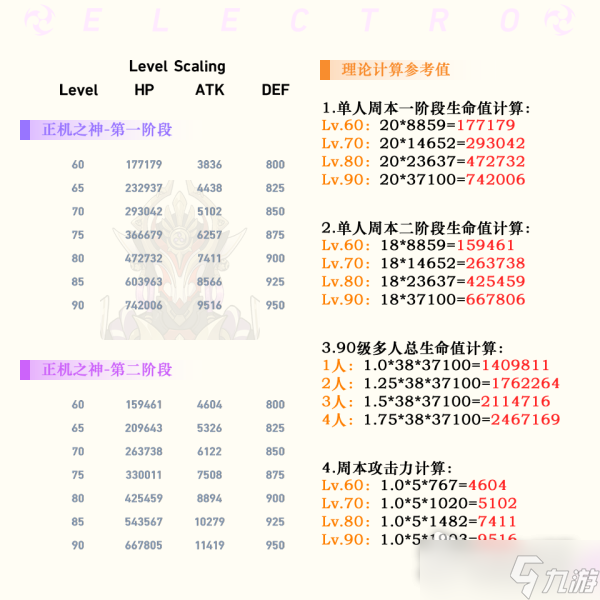 《原神》正机之神副本血量一览