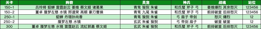 《三国志幻想大陆》河遗迹烽火流金赛季第五章怎么过