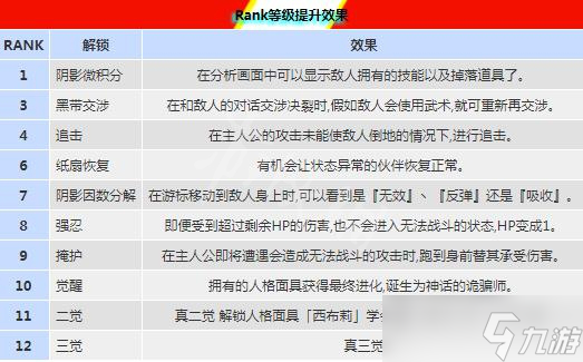 《女神異聞錄5皇家版》coop能力有哪些？coop等級效果一覽