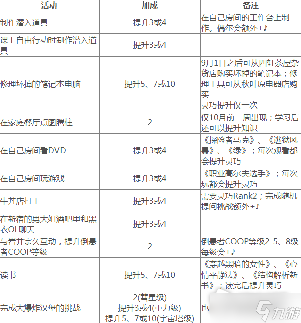 《女神異聞錄5皇家版》靈巧提升方法介紹