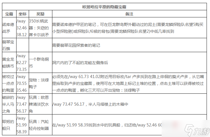 《魔獸世界》歐恩哈拉平原寶藏坐標大全