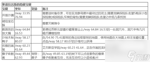 魔兽世界10.0索德拉苏斯隐藏宝藏在哪-10.0索德拉苏斯隐藏宝藏位置介绍