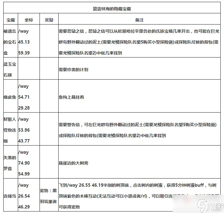 《魔兽世界》10.0碧蓝林海隐藏宝藏点位大全