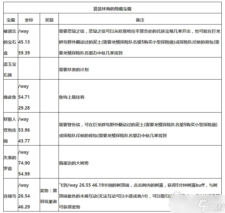 《魔獸世界》10.0碧藍林海隱藏寶藏點位大全