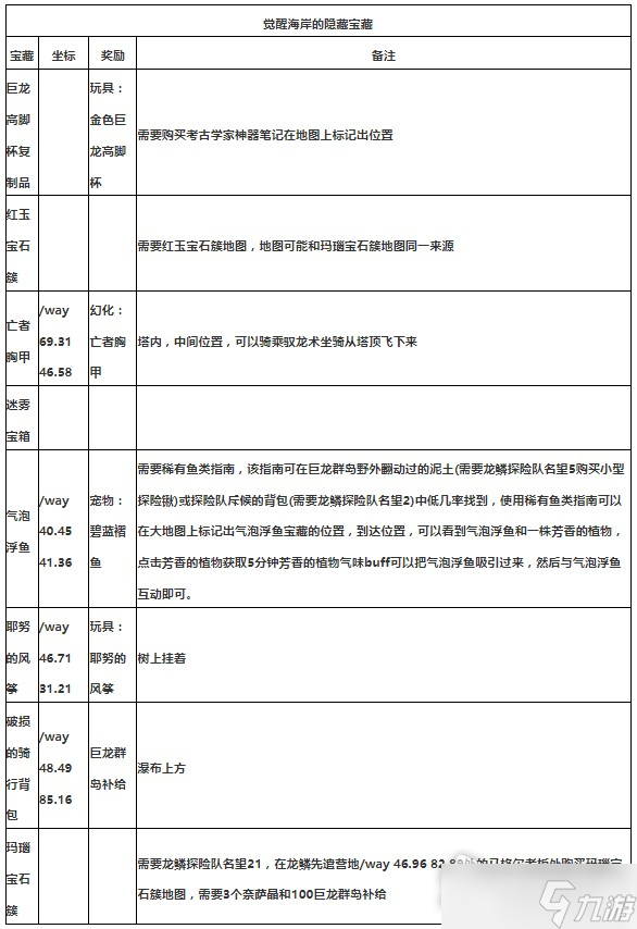 《魔獸世界》10.0覺(jué)醒海岸隱藏寶藏點(diǎn)位大全