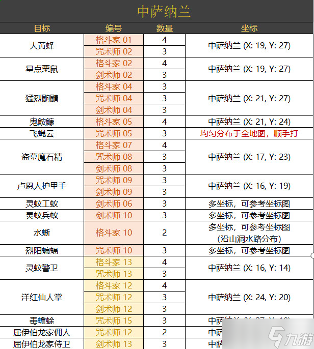 ff14中薩納蘭討伐筆記怪物分布一覽