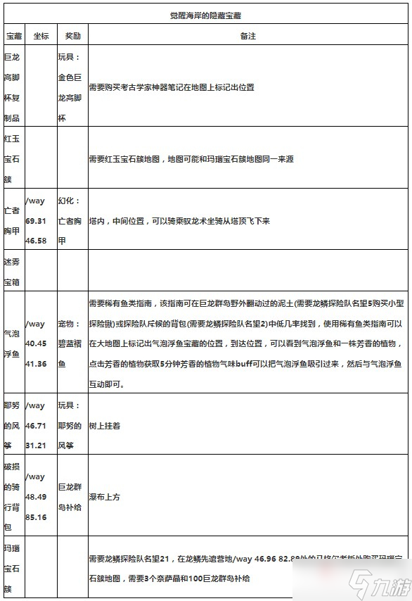 《魔獸世界》10.0覺醒海岸隱藏寶藏點位大全