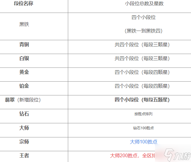 英雄联盟手游段位级别排列有哪些
