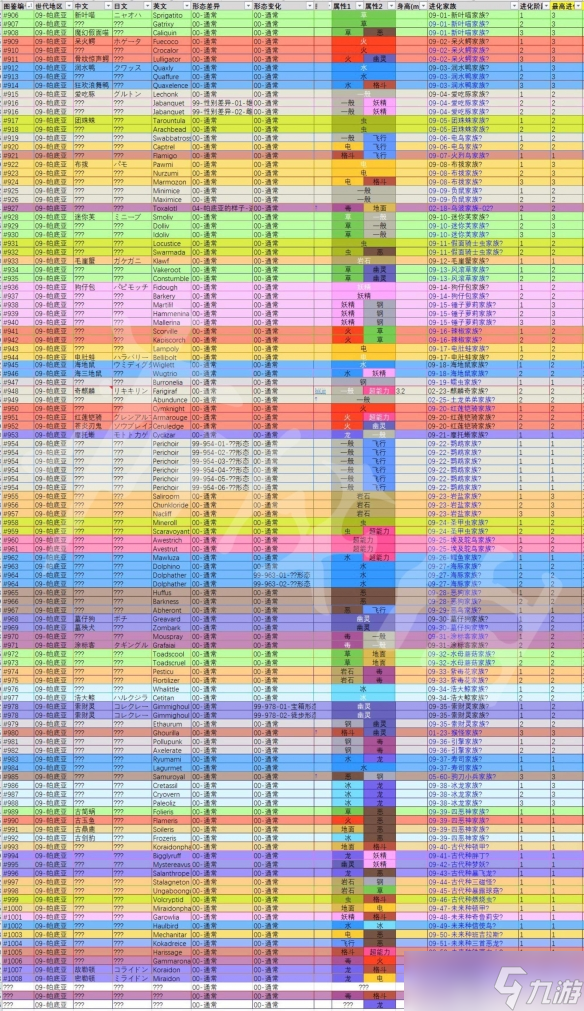 《寶可夢朱紫》新增寶可夢一覽表 新精靈一覽
