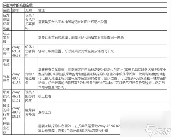 魔獸世界10.0覺(jué)醒海岸隱藏寶藏有哪些-10.0覺(jué)醒海岸隱藏寶藏位置介紹