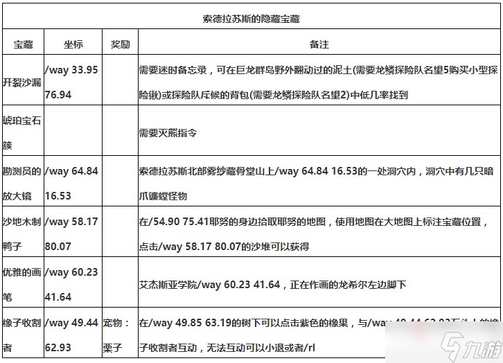 《魔獸世界》10.0索德拉蘇斯隱藏寶藏點位大全