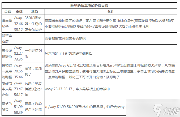 《魔獸世界》歐恩哈拉平原寶藏坐標(biāo)大全