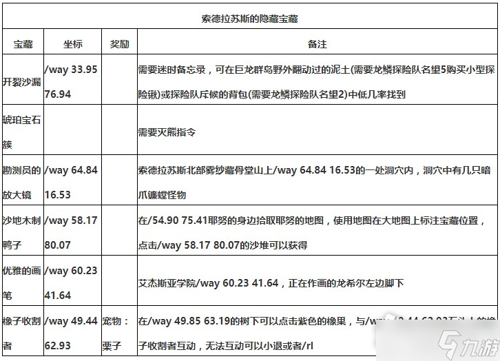 《魔兽世界》10.0索德拉苏斯隐藏宝藏点位大全