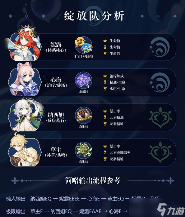 原神3.2妮露+纳西妲绽放体系配队攻略