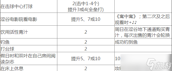 《女神異聞錄5皇家版》靈巧提升方法介紹