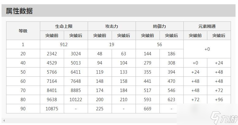 香菱突破属性介绍
