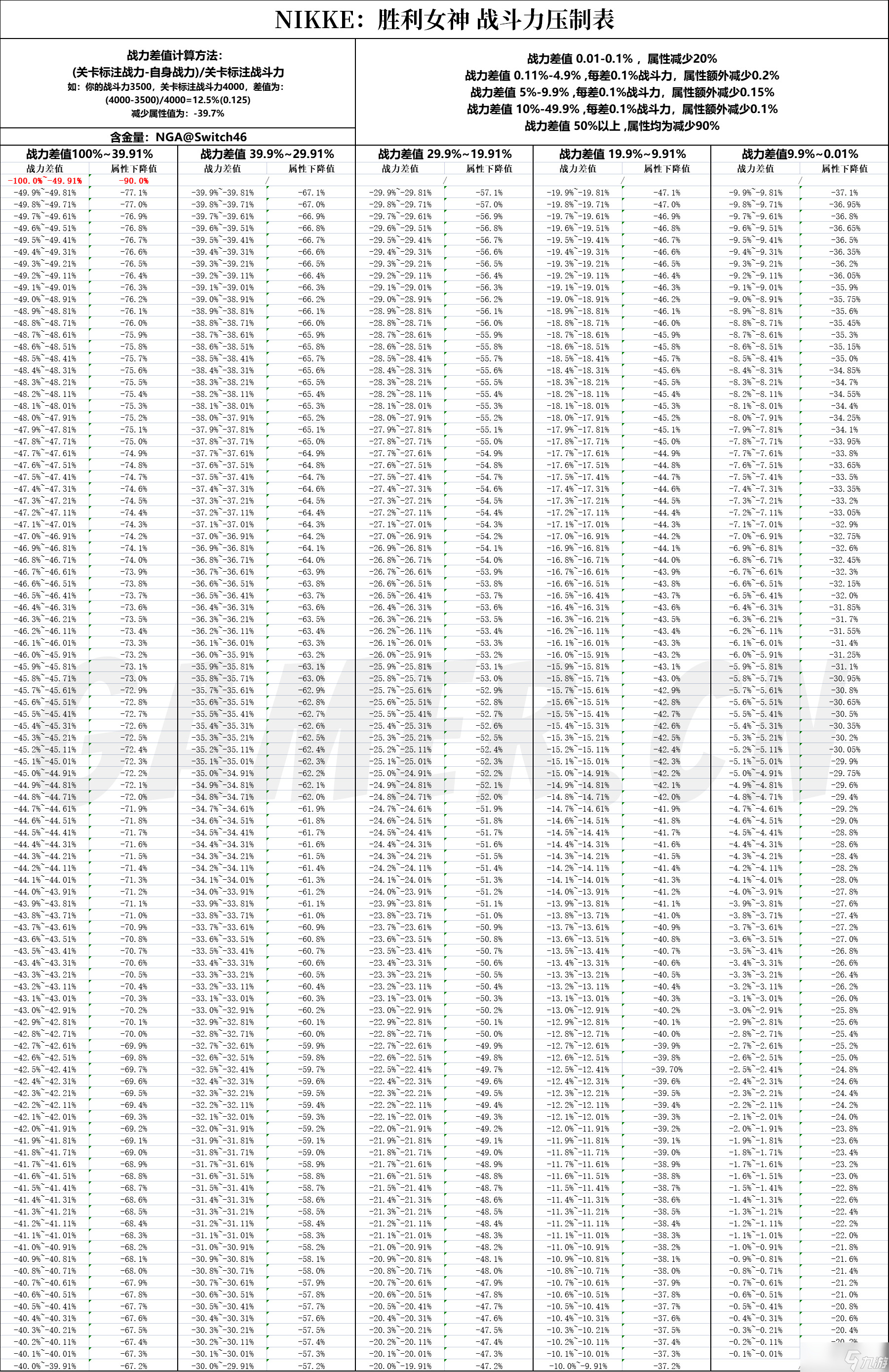 NIKKE戰(zhàn)力壓制效果一覽表