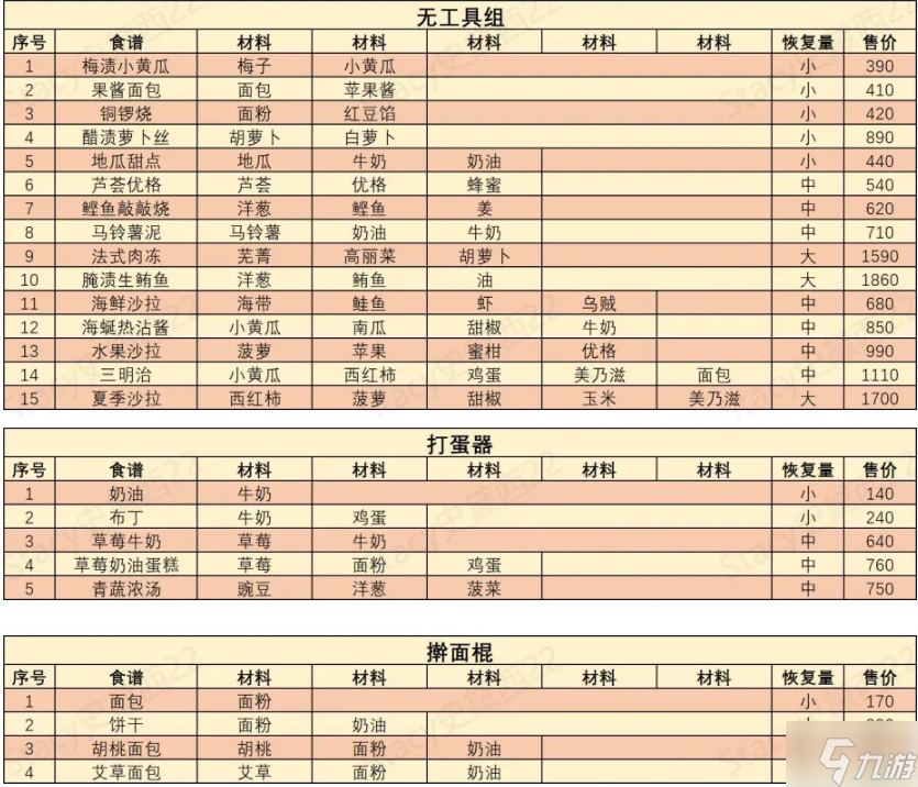 哆啦A梦牧场物语2食谱大全 全菜谱分享