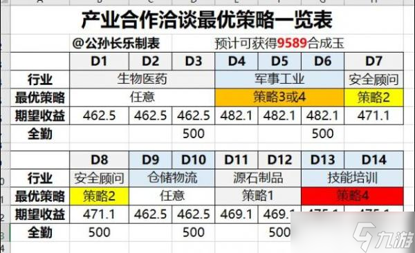 《明日方舟》产业合作洽谈策略选择攻略