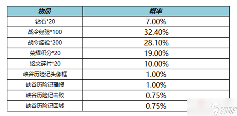 《王者荣耀》S19赛季战令二次返场活动介绍2022