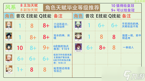 《原神》全角色天赋加点分配推荐 皇冠分配心得