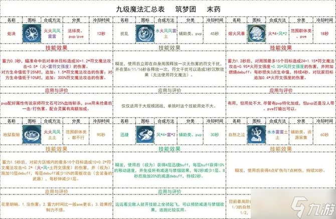 创造与魔法九级魔法合成表一览