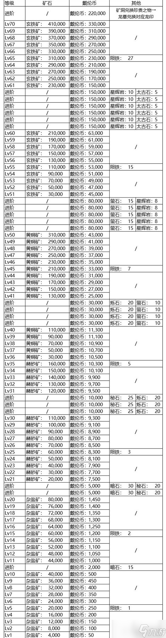 《环形战争》1-70级武器强化材料消耗表