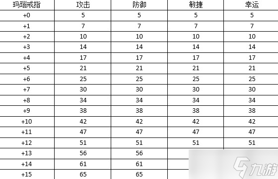 《弹弹堂大冒险》高手进阶：首饰属性大全