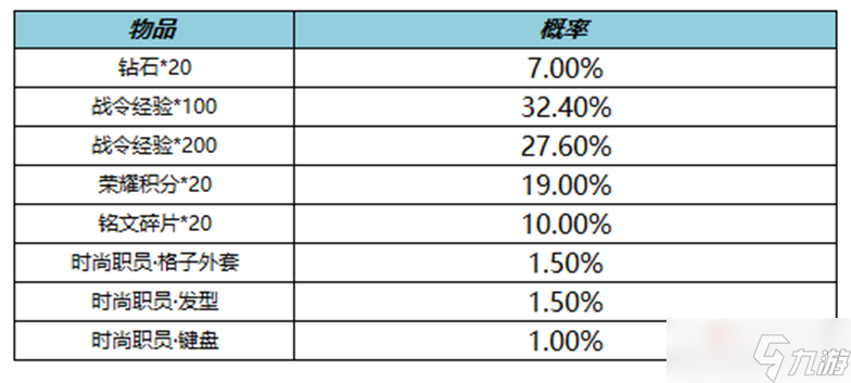 《王者荣耀》S19赛季战令二次返场活动介绍2022