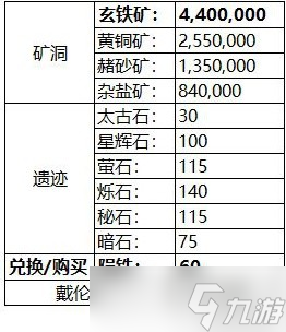 《环形战争》1-70级武器强化材料消耗表