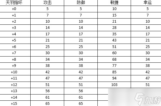 《弹弹堂大冒险》高手进阶：首饰属性大全