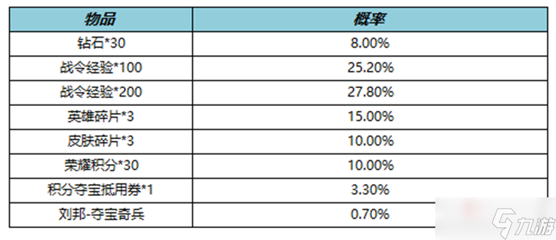 《王者荣耀》S19赛季战令二次返场活动介绍2022