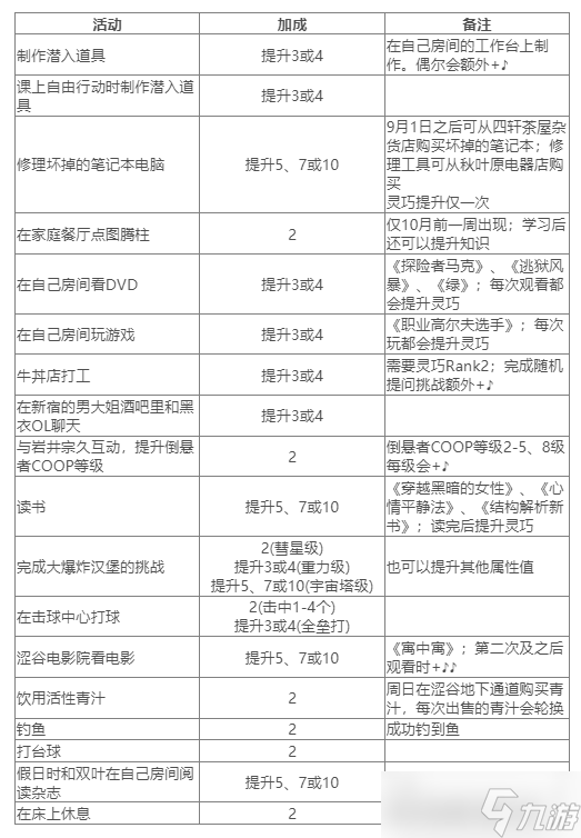 女神異聞錄5皇家版靈巧怎么提升 女神異聞錄5皇家版靈巧提升方法一覽