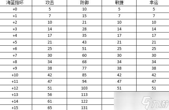 《弹弹堂大冒险》高手进阶：首饰属性大全